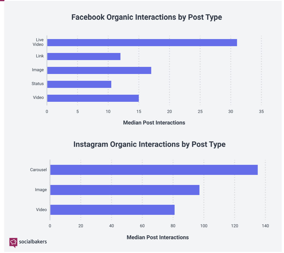 Quais tipos de posts fazem sucesso no Instagram e Facebook?